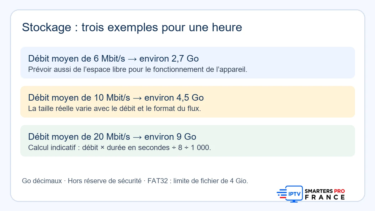 Estimer l’espace nécessaire à un enregistrement IPTV selon un débit moyen de 6, 10 ou 20 Mbit par seconde